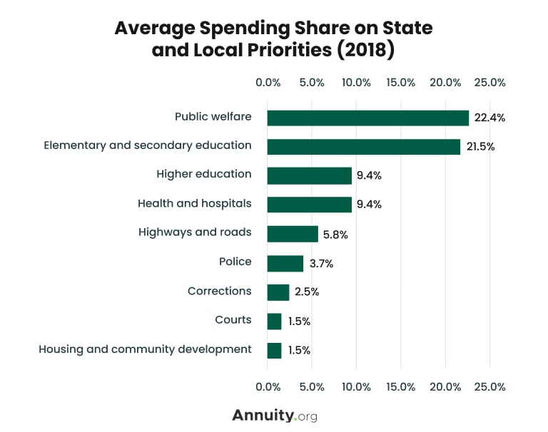 Bar graph showing the average spending share on state and local priorities, as of 2018