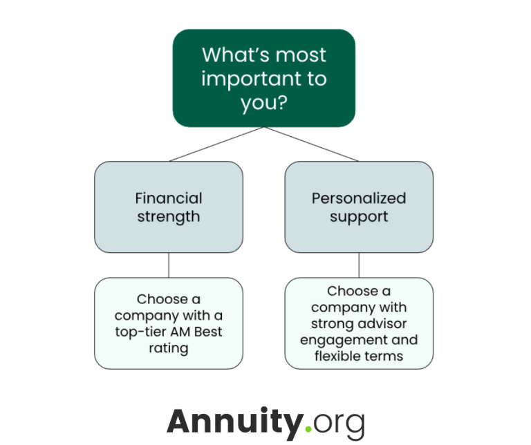 annuity company decision tree graphic